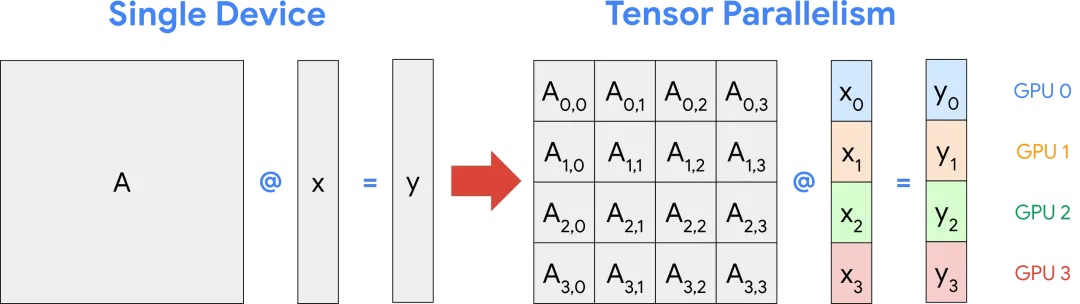 Sự song song của tensor