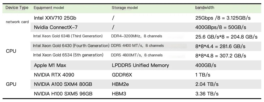 Băng thông của mạng, CPU và GPU