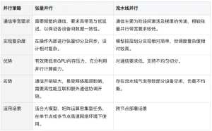 So sánh các chiến lược song song