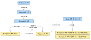 Sự phát triển mô hình của DeepSeek